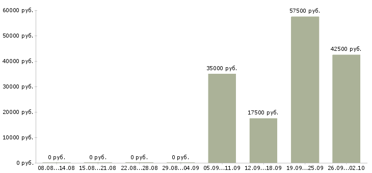 Вакансии менеджер на договора в Костроме - Медиана зарплат менеджер на договора в Костроме за 2 месяца