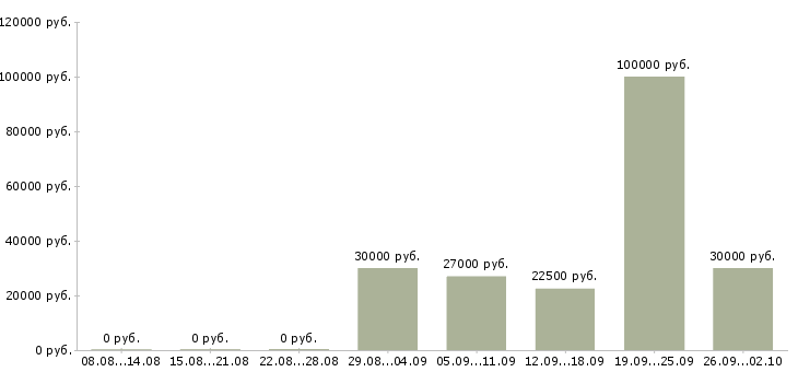 Вакансии менеджер по клиентам Адыгея - Медиана зарплат менеджер по клиентам Адыгея за 2 месяца