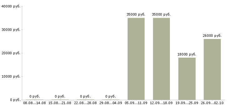 Вакансии менеджер по корпоративным продажам в Смоленске - Медиана зарплат менеджер по корпоративным продажам в Смоленске за 2 месяца