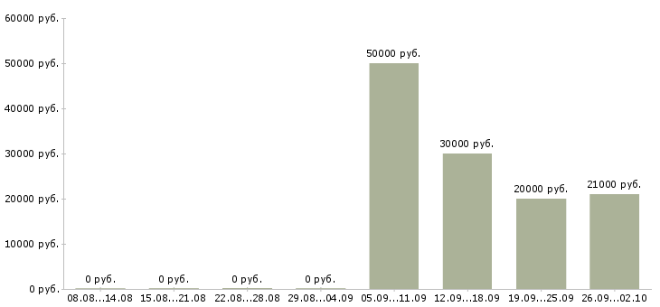 Вакансии менеджер по мероприятиям в Ижевске - Медиана зарплат менеджер по мероприятиям в Ижевске за 2 месяца