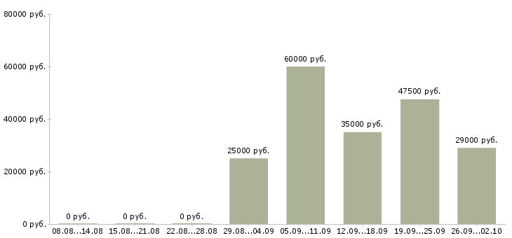 Вакансии менеджер по персоналу и обучению Йошкар-ола - Медиана зарплат менеджер по персоналу и обучению Йошкар-ола за 2 месяца