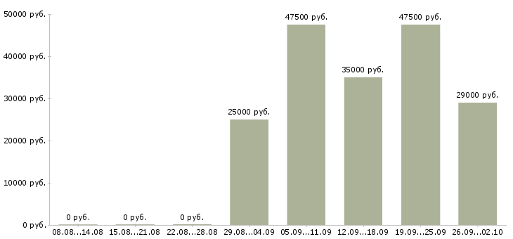 Вакансии менеджер по персоналу и обучению Марий эл - Медиана зарплат менеджер по персоналу и обучению Марий эл за 2 месяца