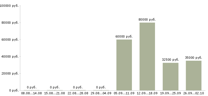 Вакансии менеджер по продажам на автомобиле в Владимире - Медиана зарплат менеджер по продажам на автомобиле в Владимире за 2 месяца