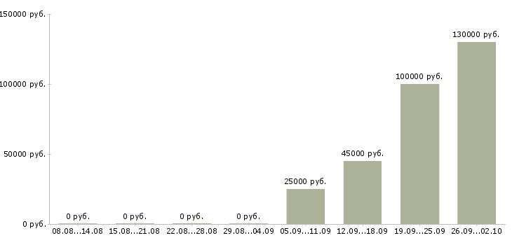 Вакансии менеджер по продажам от застройщика Башкортостан - Медиана зарплат менеджер по продажам от застройщика Башкортостан за 2 месяца