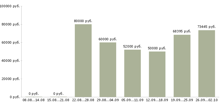 Вакансии менеджер по продаже новостроек в Сочи - Медиана зарплат менеджер по продаже новостроек в Сочи за 2 месяца
