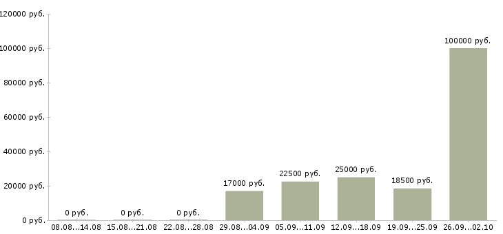 Вакансии менеджер по продаже услуг в Пензе - Медиана зарплат менеджер по продаже услуг в Пензе за 2 месяца