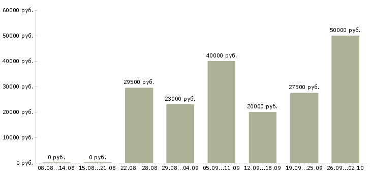 Вакансии менеджер по продвижению в Тюмени - Медиана зарплат менеджер по продвижению в Тюмени за 2 месяца