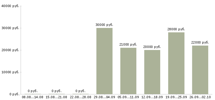 Вакансии менеджер по проектам в Липецке - Медиана зарплат менеджер по проектам в Липецке за 2 месяца