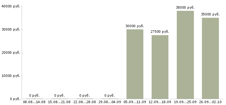 Вакансии менеджер по работе с документами Карелия - Медиана зарплат менеджер по работе с документами Карелия за 2 месяца
