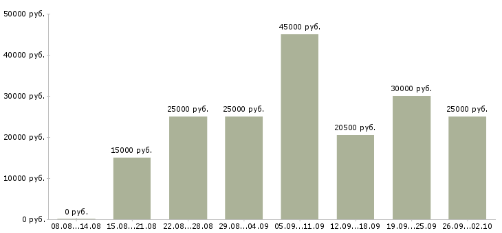 Вакансии менеджер по работе с интернетом Набережные челны - Медиана зарплат менеджер по работе с интернетом Набережные челны за 2 месяца