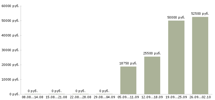 Вакансии менеджер строительных материалов в Новосибирске - Медиана зарплат менеджер строительных материалов в Новосибирске за 2 месяца
