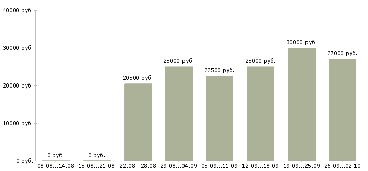 Вакансии менеджер удаленно Мордовия - Медиана зарплат менеджер удаленно Мордовия за 2 месяца