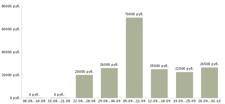Вакансии менеджер удаленный в Оренбурге - Медиана зарплат менеджер удаленный в Оренбурге за 2 месяца