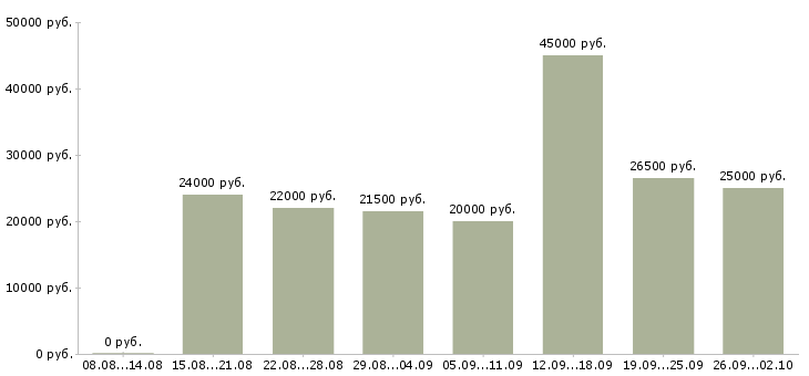 Вакансии менеджера в интернет магазине в Кирове - Медиана зарплат менеджера в интернет магазине в Кирове за 2 месяца