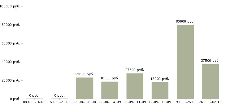 Вакансии менеджеры удаленная работа в Пскове - Медиана зарплат менеджеры удаленная работа в Пскове за 2 месяца