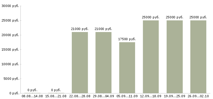 Вакансии на дому в сети в Ставрополе - Медиана зарплат на дому в сети в Ставрополе за 2 месяца