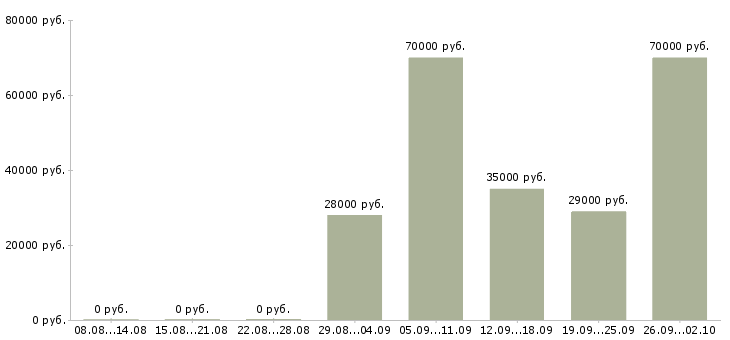 Вакансии набираем в команду Санкт-петербург - Медиана зарплат набираем в команду Санкт-петербург за 2 месяца
