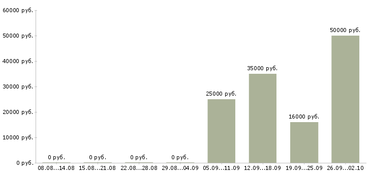 Вакансии оператор на компьютер в Кургане - Медиана зарплат оператор на компьютер в Кургане за 2 месяца