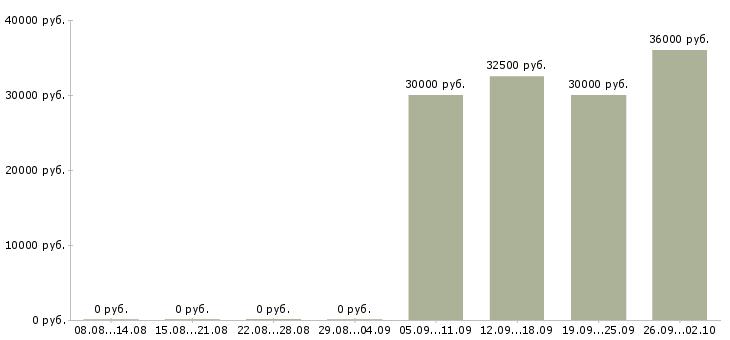 Вакансии оператор с обучением в Сочи - Медиана зарплат оператор с обучением в Сочи за 2 месяца