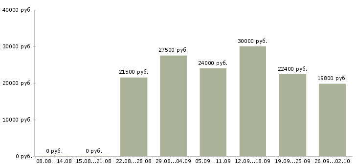 Вакансии официальный доход в Калининграде - Медиана зарплат официальный доход в Калининграде за 2 месяца