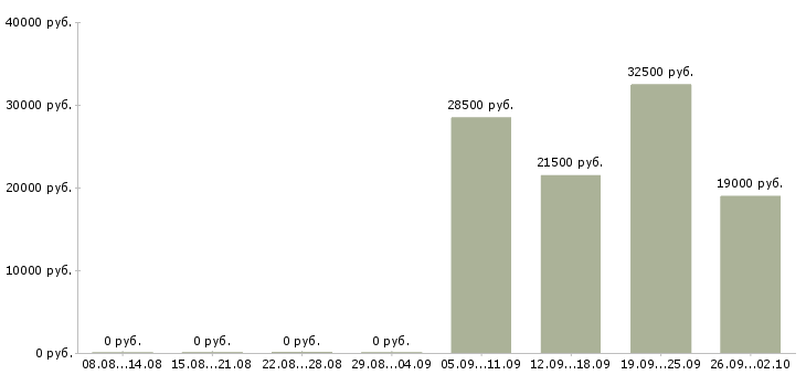 Вакансии охранник график 1 3 в Абакане - Медиана зарплат охранник график 1 3 в Абакане за 2 месяца