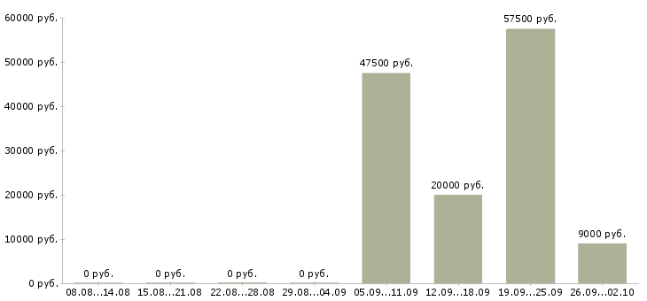 Вакансии персональный фитнес тренер в Москве - Медиана зарплат персональный фитнес тренер в Москве за 2 месяца