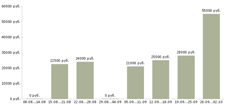 Вакансии подработка в интернете в Уфе - Медиана зарплат подработка в интернете в Уфе за 2 месяца