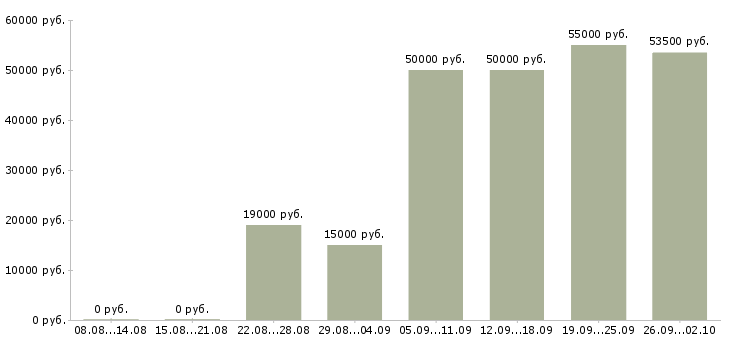 Вакансии подработка из дома Нижний новгород - Медиана зарплат подработка из дома Нижний новгород за 2 месяца