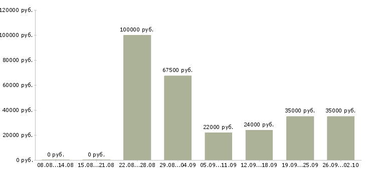 Вакансии приглашаем на работу в Новороссийске - Медиана зарплат приглашаем на работу в Новороссийске за 2 месяца