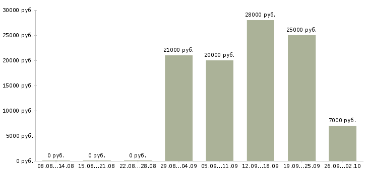 Вакансии продавец консультант одежды Башкортостан - Медиана зарплат продавец консультант одежды Башкортостан за 2 месяца
