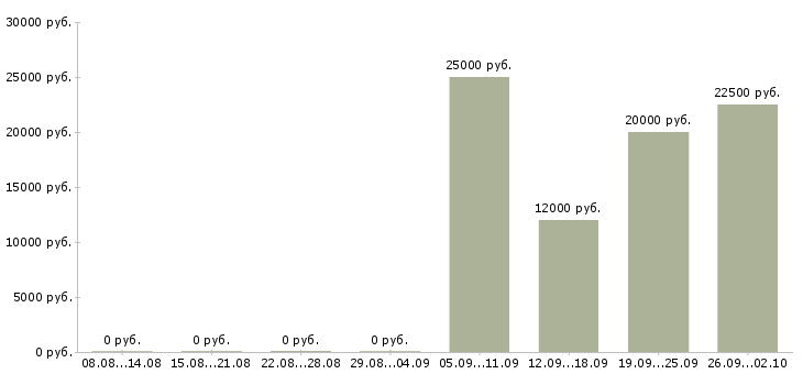 Вакансии продавец магазина одежды в Новосибирске - Медиана зарплат продавец магазина одежды в Новосибирске за 2 месяца