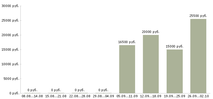 Вакансии продавец на выкладку в Хабаровске - Медиана зарплат продавец на выкладку в Хабаровске за 2 месяца