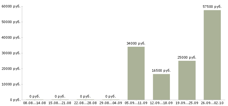 Вакансии продавец на график 2 2 в Пскове - Медиана зарплат продавец на график 2 2 в Пскове за 2 месяца