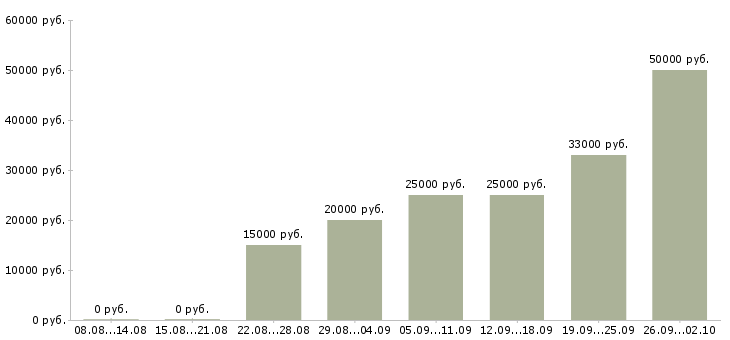 Вакансии работай дома Ингушетия - Медиана зарплат работай дома Ингушетия за 2 месяца