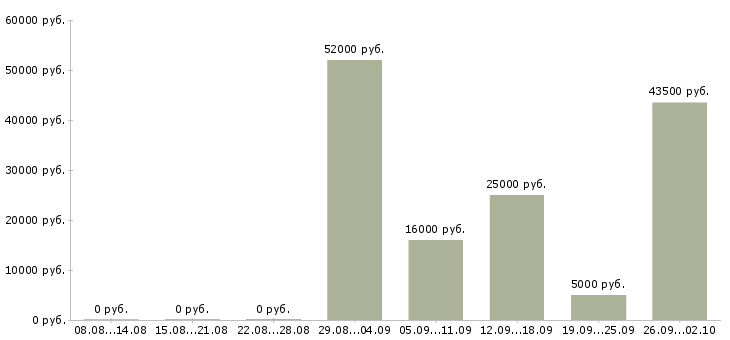 Вакансии рабочие без опыта в Брянске - Медиана зарплат рабочие без опыта в Брянске за 2 месяца