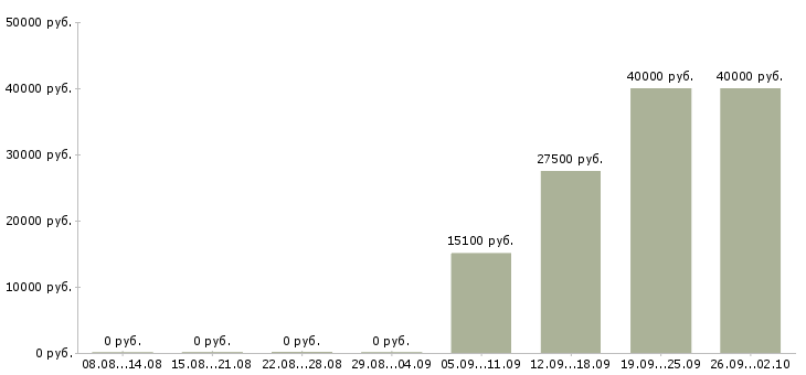 Вакансии рабочий дорожный Башкортостан - Медиана зарплат рабочий дорожный Башкортостан за 2 месяца