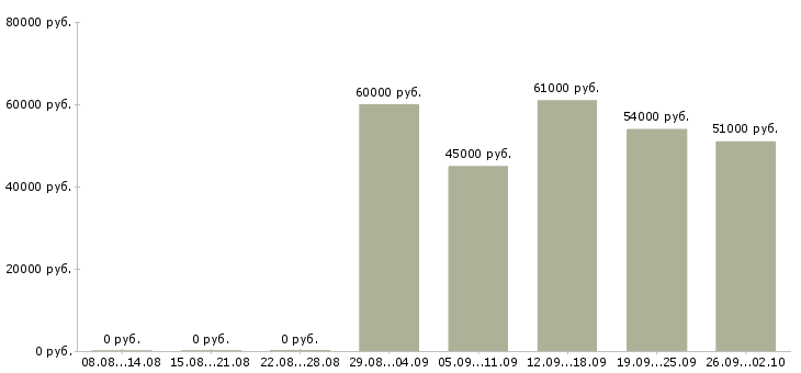 Вакансии разнорабочие с ежедневной оплатой в Москве - Медиана зарплат разнорабочие с ежедневной оплатой в Москве за 2 месяца