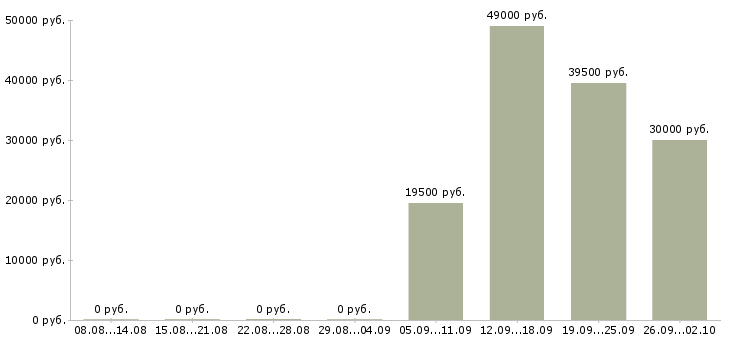Вакансии разнорабочий в день в Пскове - Медиана зарплат разнорабочий в день в Пскове за 2 месяца