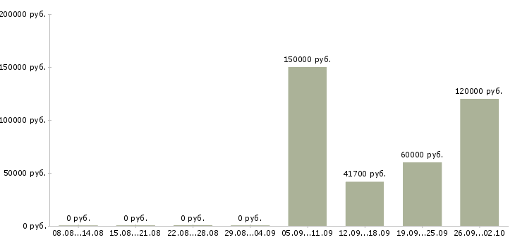 Вакансии разработчик ios Санкт-петербург - Медиана зарплат разработчик ios Санкт-петербург за 2 месяца