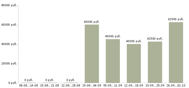 Вакансии региональный менеджер продаж в Воронеже - Медиана зарплат региональный менеджер продаж в Воронеже за 2 месяца
