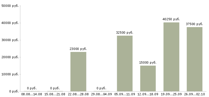 Вакансии региональный руководитель Нижний новгород - Медиана зарплат региональный руководитель Нижний новгород за 2 месяца
