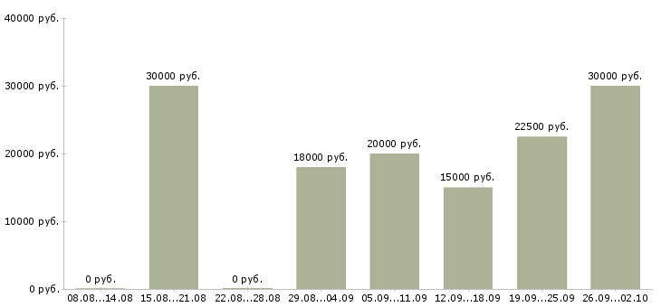 Вакансии с текстом в интернет Нижний новгород - Медиана зарплат с текстом в интернет Нижний новгород за 2 месяца
