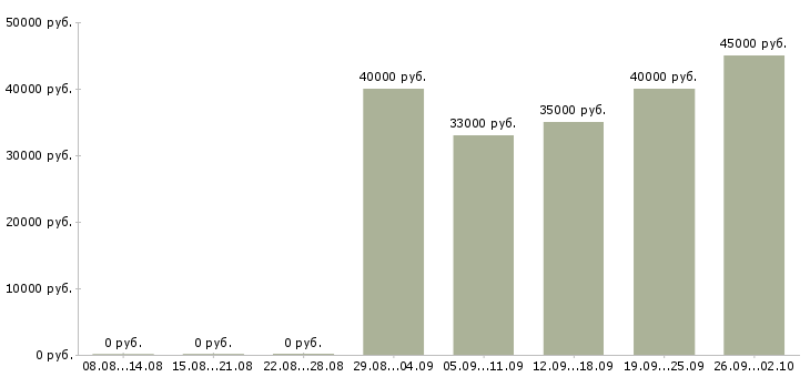 Вакансии слесарь 6 разряда Санкт-петербург - Медиана зарплат слесарь 6 разряда Санкт-петербург за 2 месяца