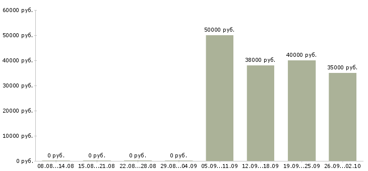 Вакансии слесарь по станкам в Москве - Медиана зарплат слесарь по станкам в Москве за 2 месяца