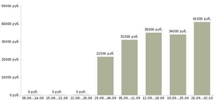 Вакансии сотрудник на документацию в Мурманске - Медиана зарплат сотрудник на документацию в Мурманске за 2 месяца