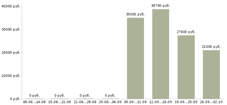 Вакансии сотрудник на пк в Магнитогорске - Медиана зарплат сотрудник на пк в Магнитогорске за 2 месяца