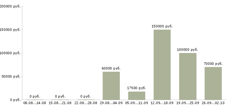 Вакансии сотрудник на пк в Подольске - Медиана зарплат сотрудник на пк в Подольске за 2 месяца