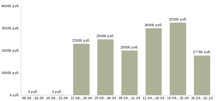 Вакансии сотрудник по развитию в Чебоксарах - Медиана зарплат сотрудник по развитию в Чебоксарах за 2 месяца