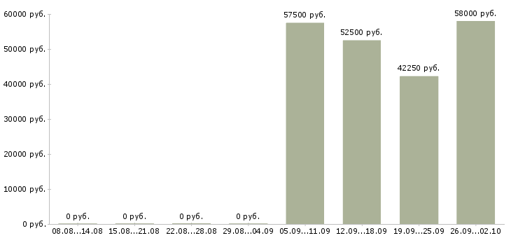 Вакансии сотрудник производства в Курске - Медиана зарплат сотрудник производства в Курске за 2 месяца