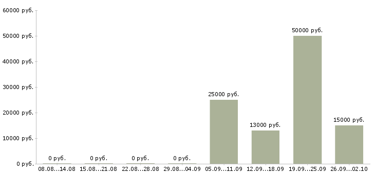 Вакансии сотрудники без опыта работы Йошкар-ола - Медиана зарплат сотрудники без опыта работы Йошкар-ола за 2 месяца